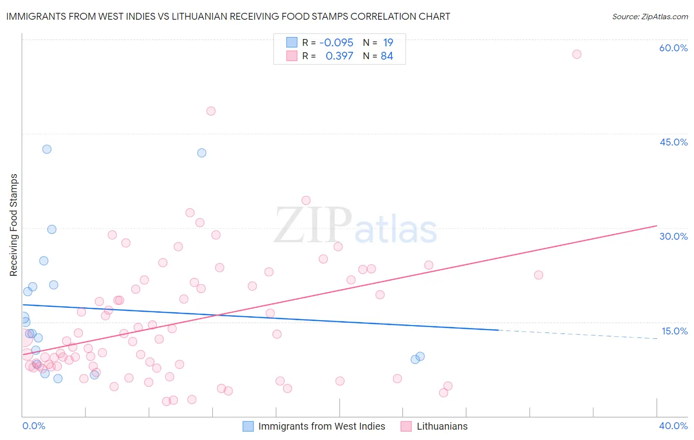 Immigrants from West Indies vs Lithuanian Receiving Food Stamps