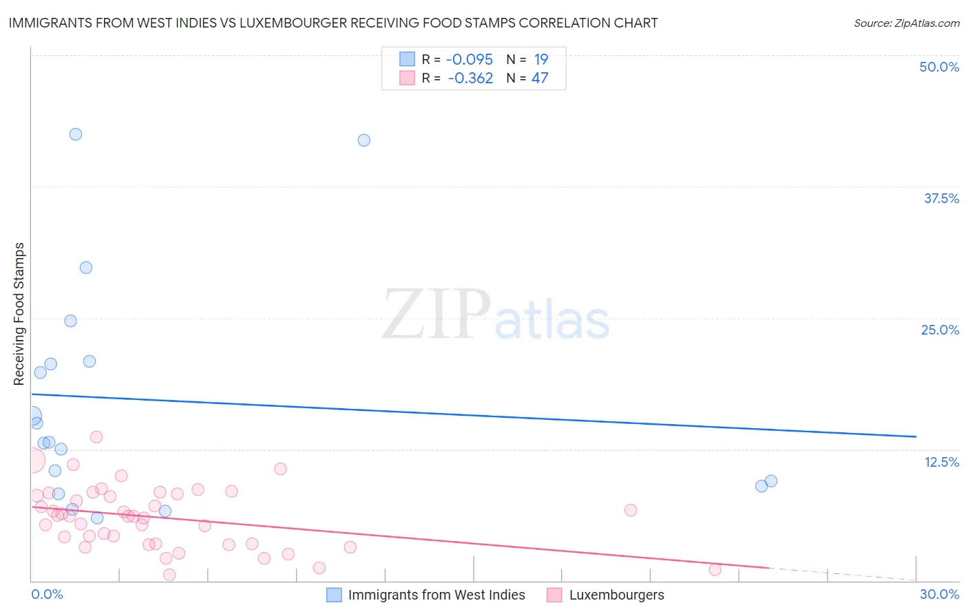 Immigrants from West Indies vs Luxembourger Receiving Food Stamps