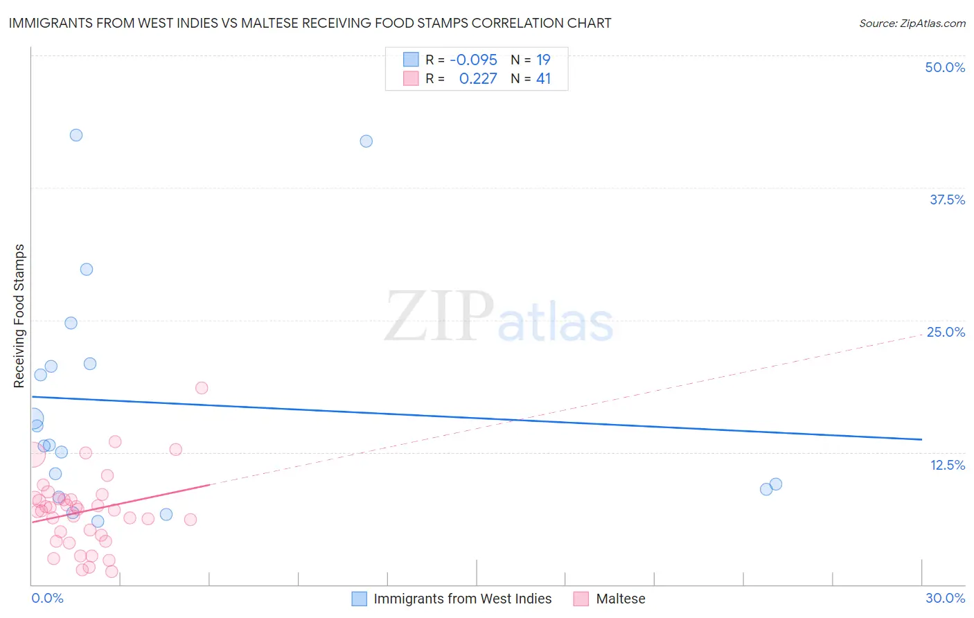 Immigrants from West Indies vs Maltese Receiving Food Stamps