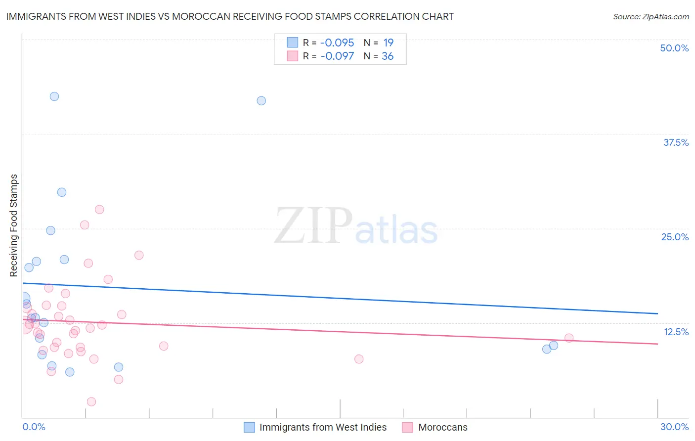 Immigrants from West Indies vs Moroccan Receiving Food Stamps