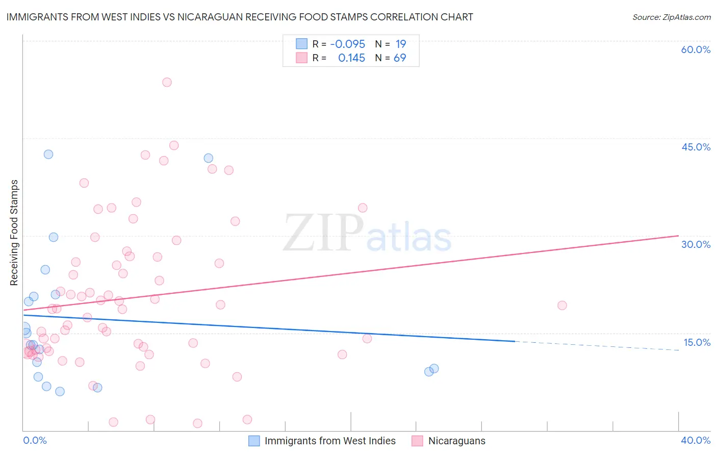 Immigrants from West Indies vs Nicaraguan Receiving Food Stamps