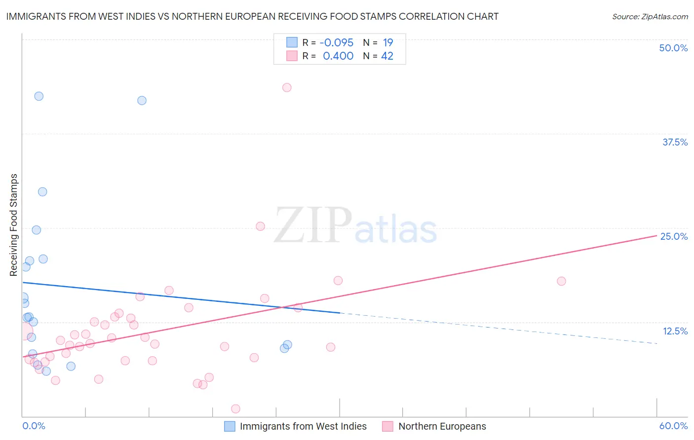 Immigrants from West Indies vs Northern European Receiving Food Stamps