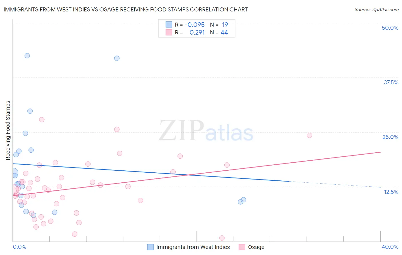 Immigrants from West Indies vs Osage Receiving Food Stamps