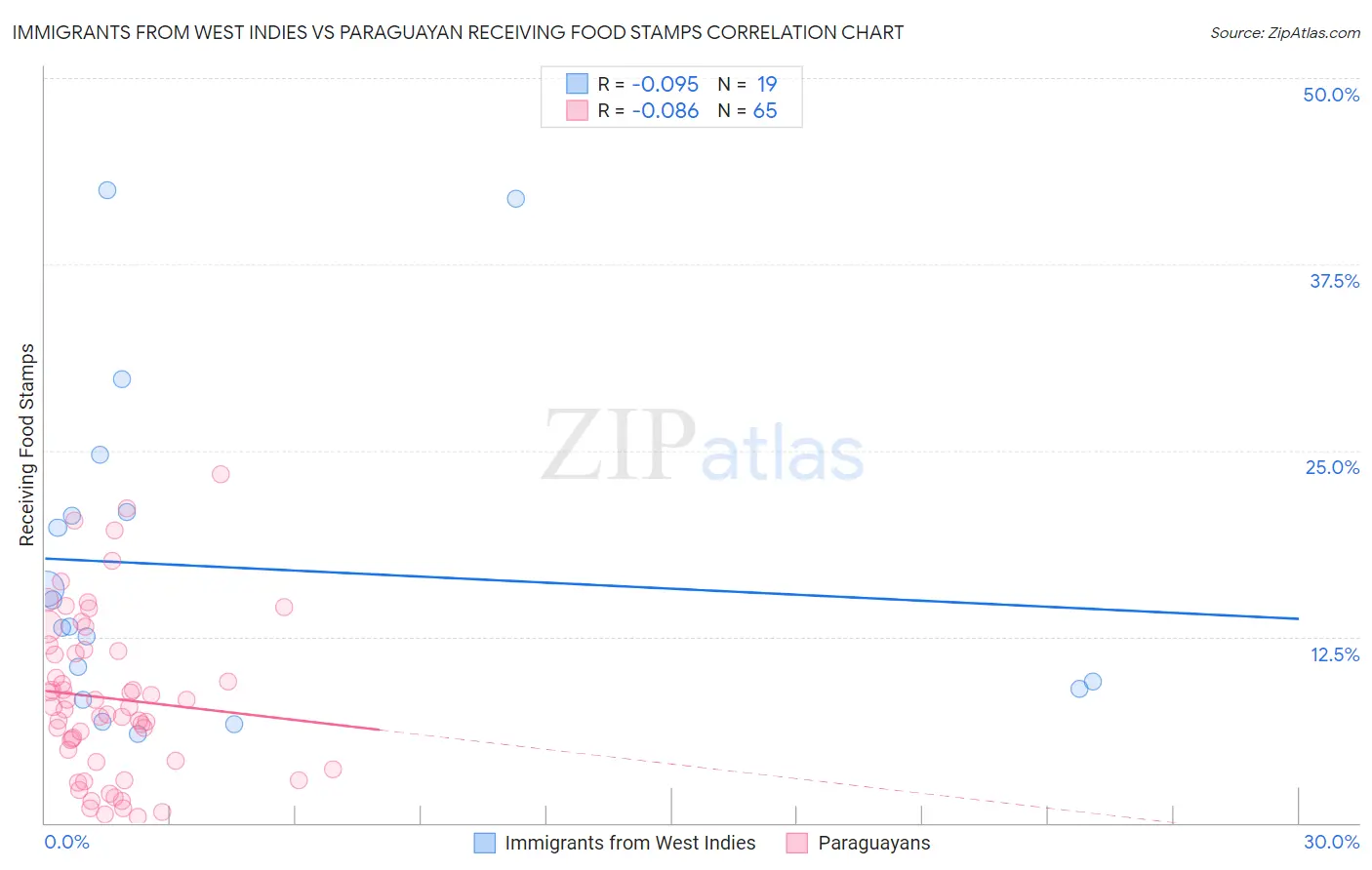 Immigrants from West Indies vs Paraguayan Receiving Food Stamps