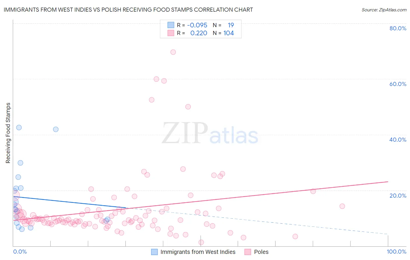 Immigrants from West Indies vs Polish Receiving Food Stamps
