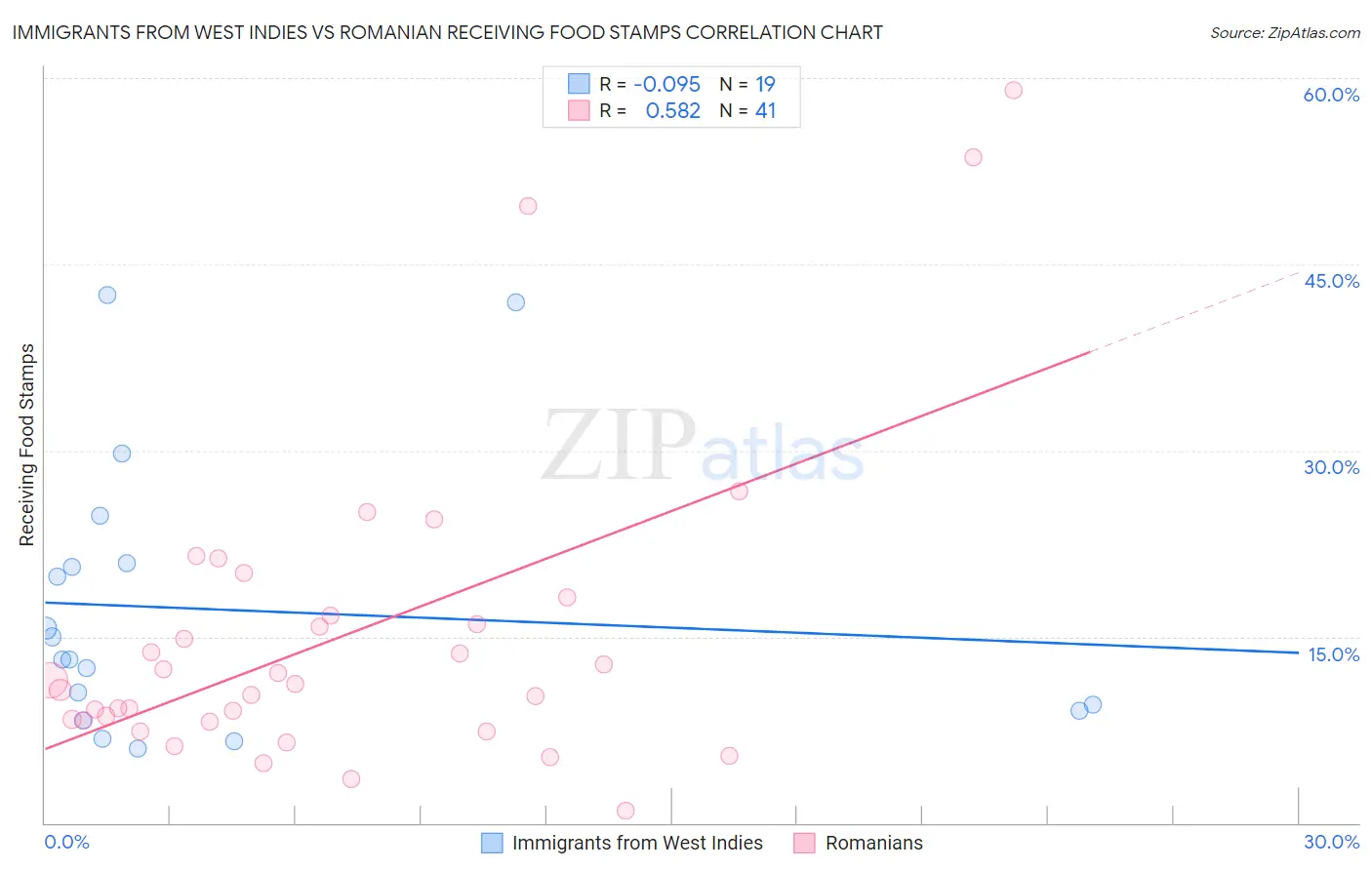 Immigrants from West Indies vs Romanian Receiving Food Stamps