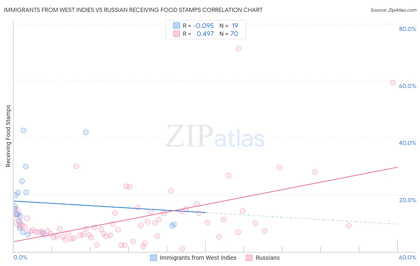Immigrants from West Indies vs Russian Receiving Food Stamps