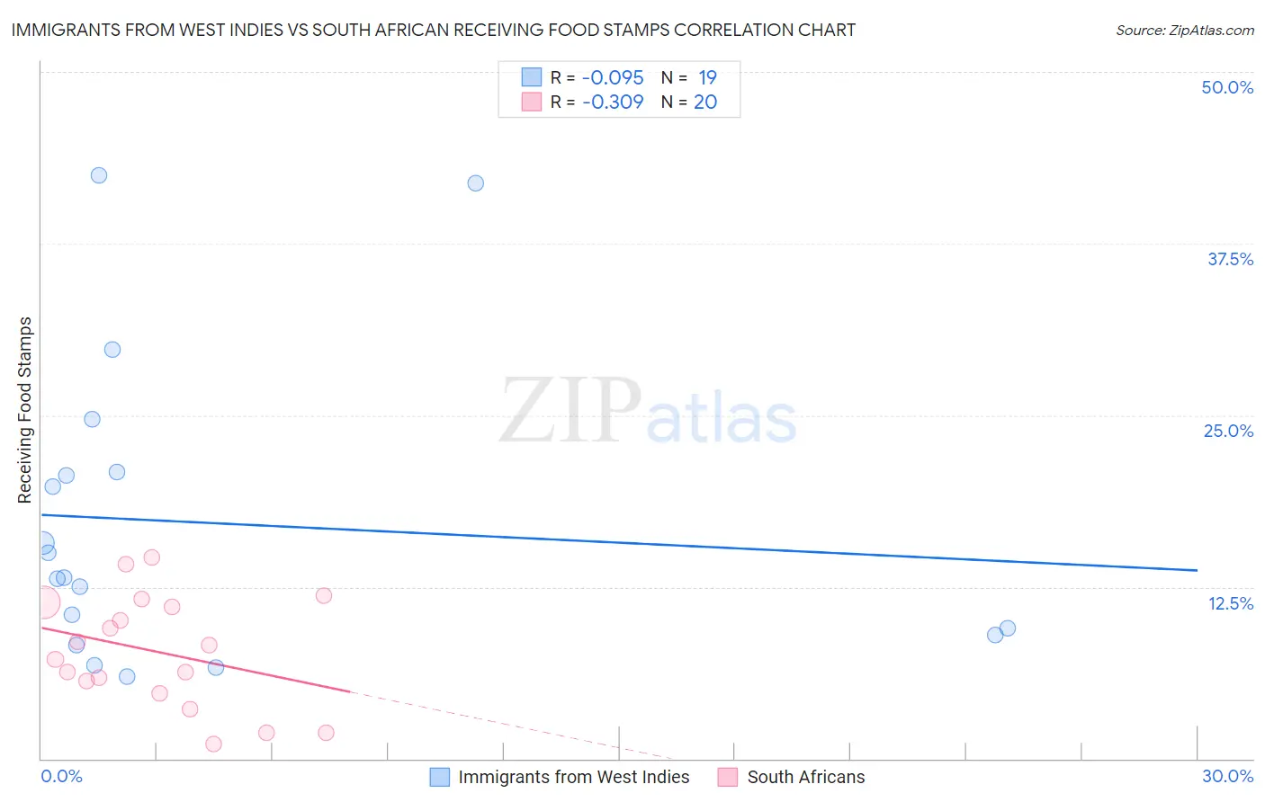 Immigrants from West Indies vs South African Receiving Food Stamps