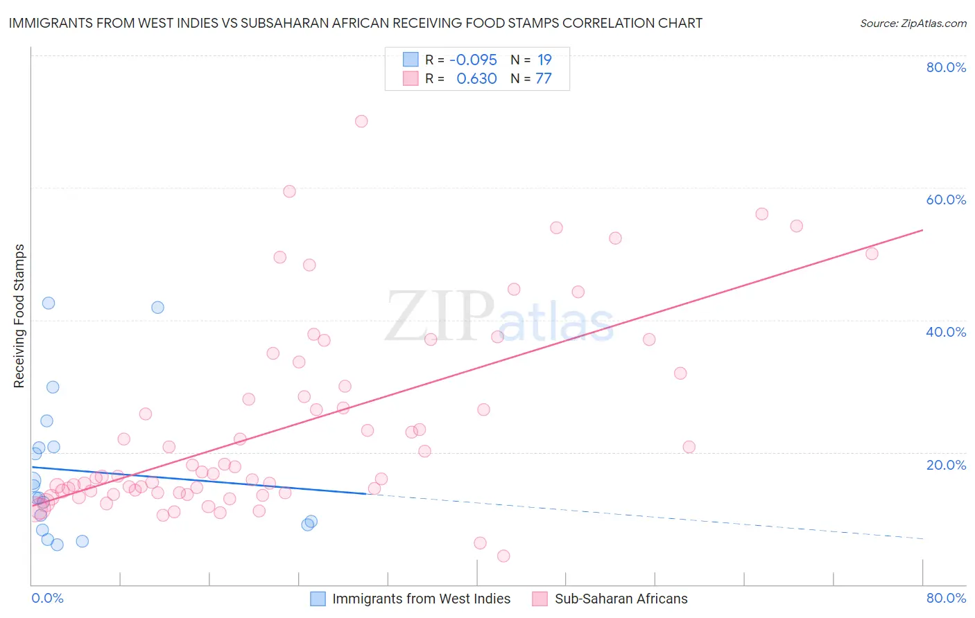Immigrants from West Indies vs Subsaharan African Receiving Food Stamps