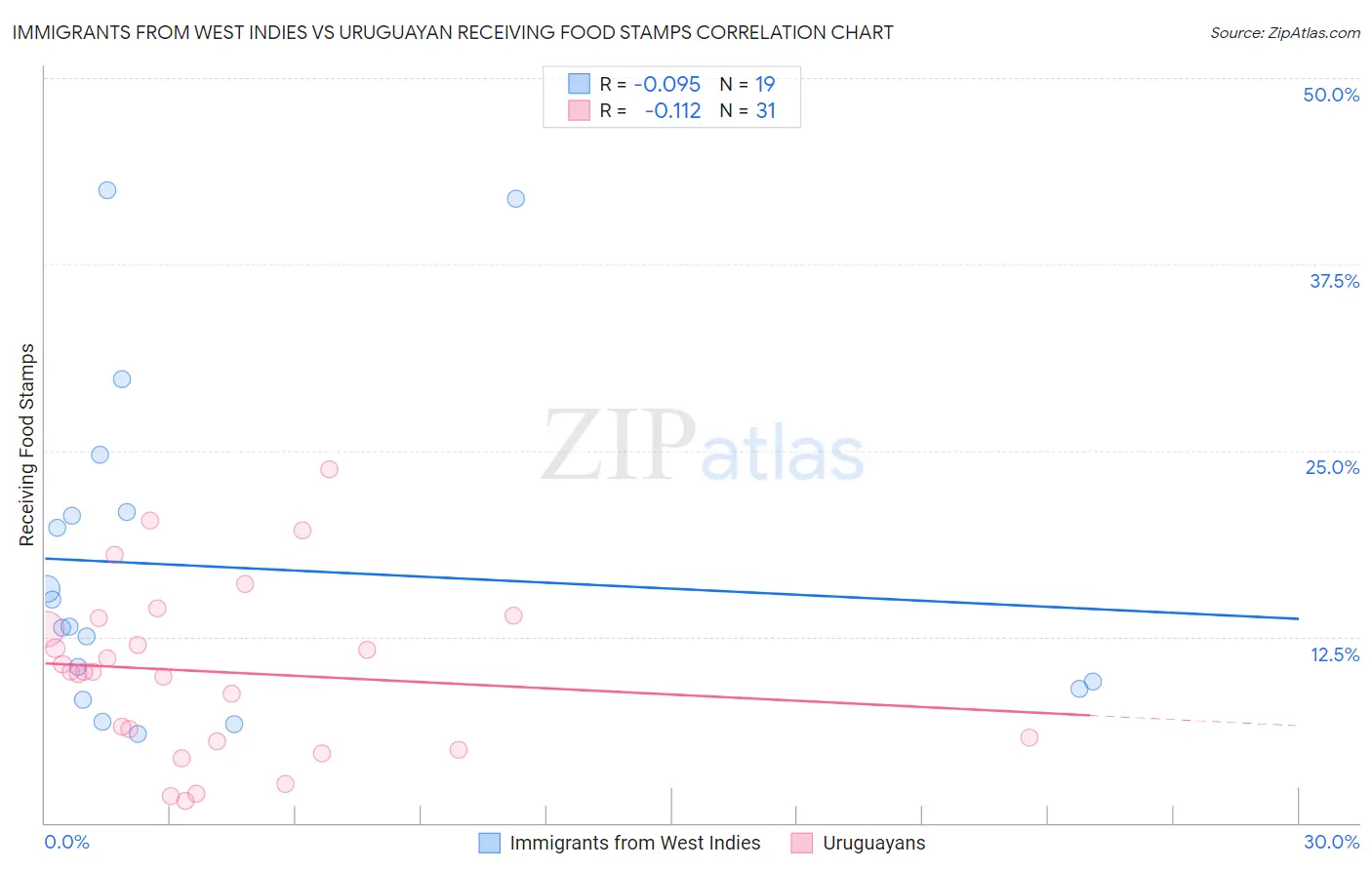 Immigrants from West Indies vs Uruguayan Receiving Food Stamps