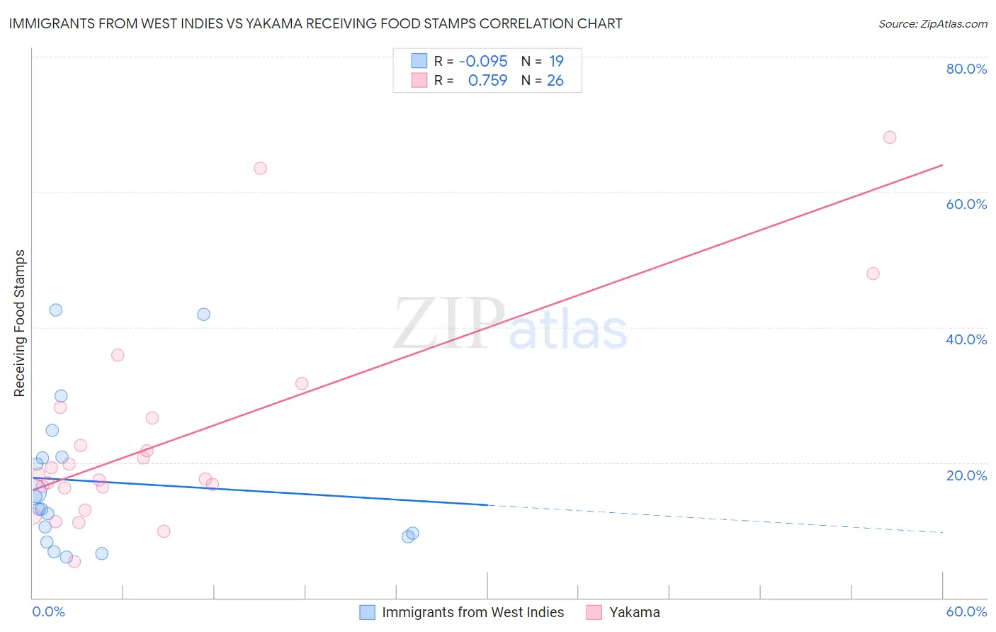 Immigrants from West Indies vs Yakama Receiving Food Stamps