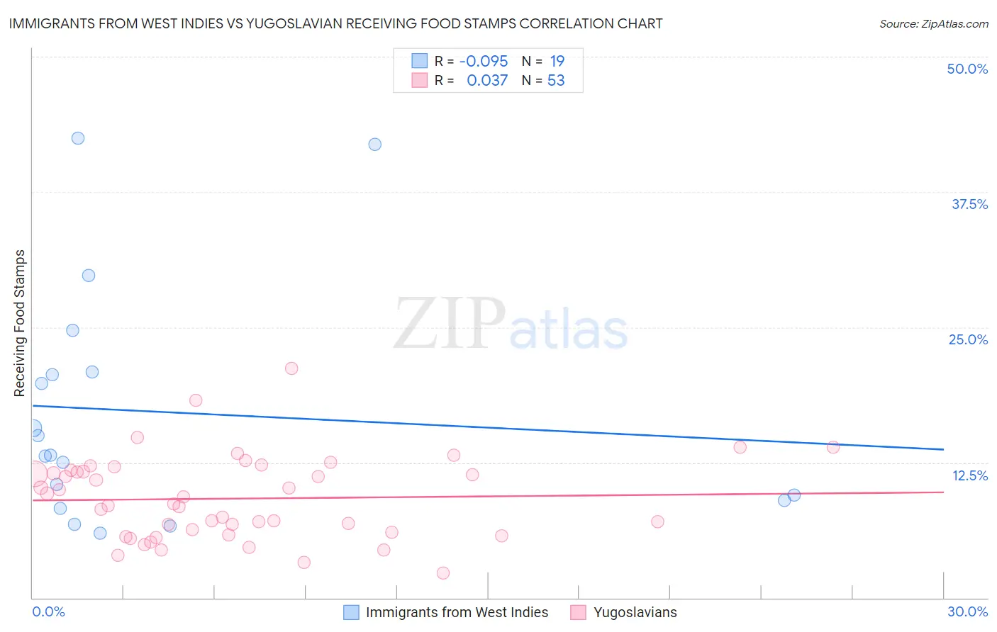 Immigrants from West Indies vs Yugoslavian Receiving Food Stamps
