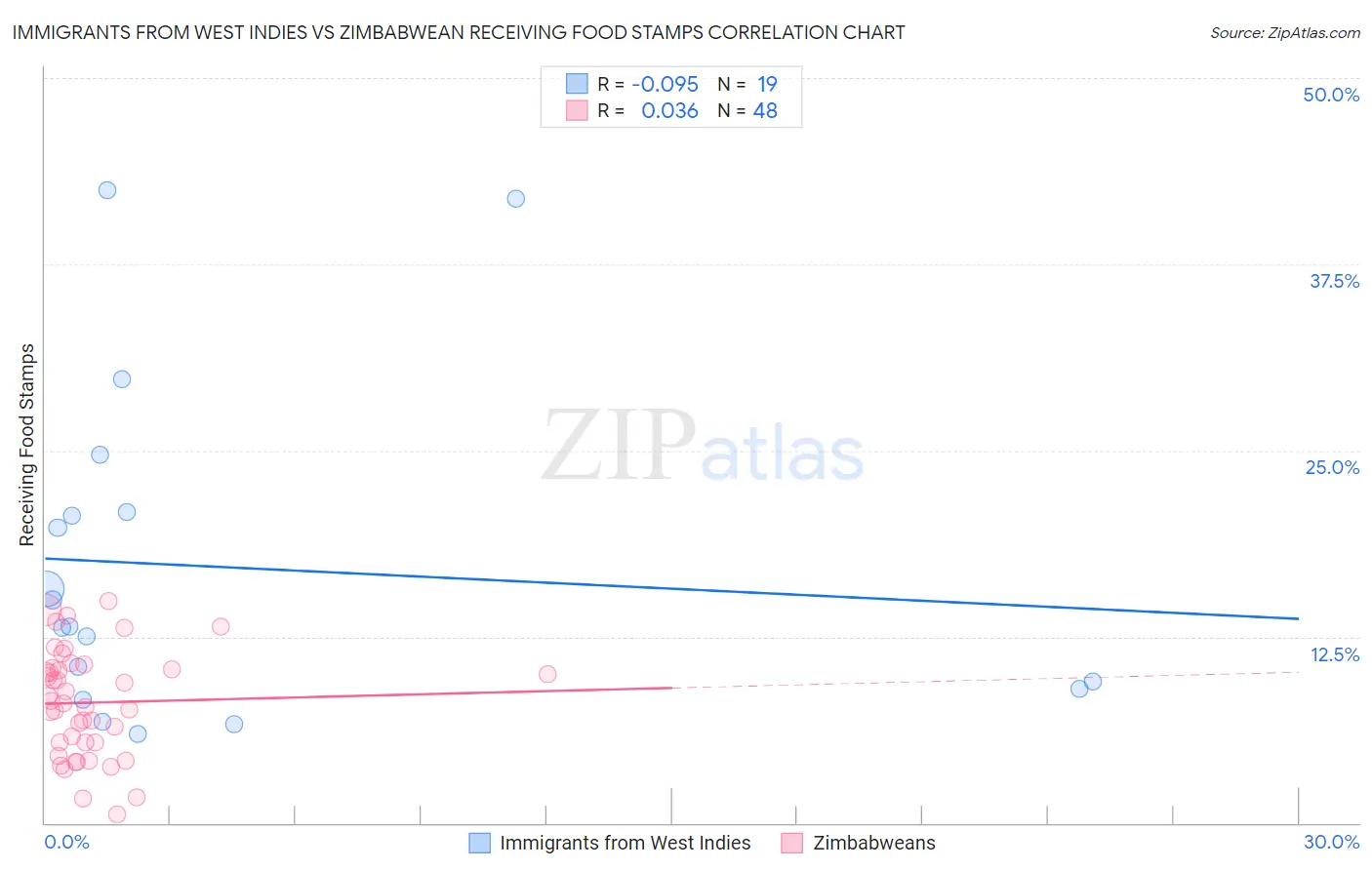 Immigrants from West Indies vs Zimbabwean Receiving Food Stamps