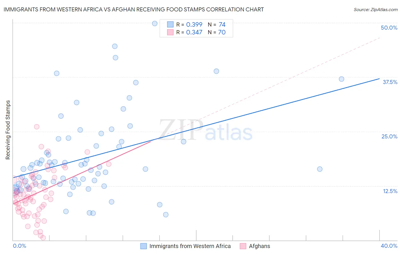 Immigrants from Western Africa vs Afghan Receiving Food Stamps