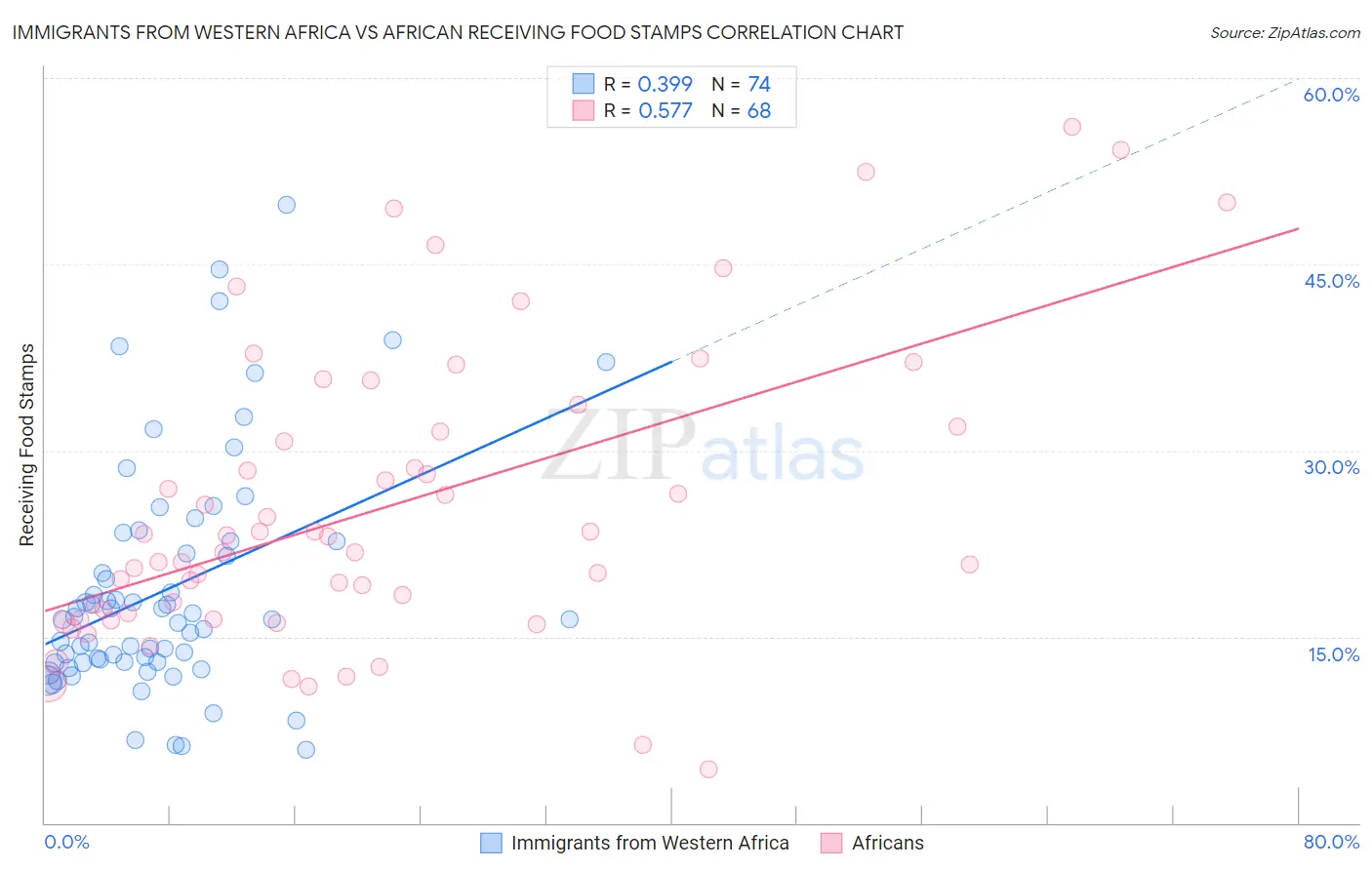 Immigrants from Western Africa vs African Receiving Food Stamps