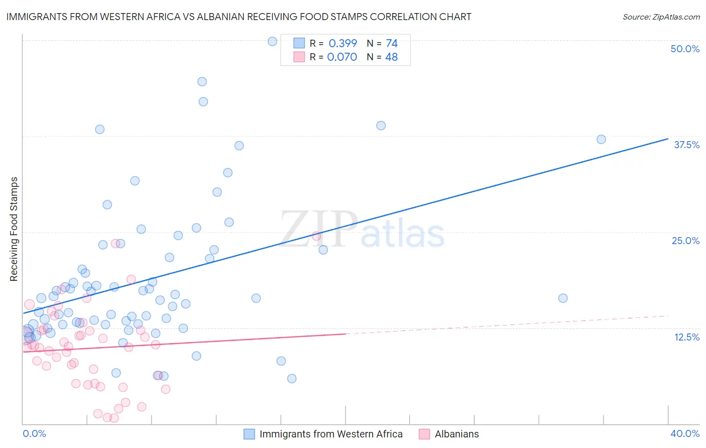 Immigrants from Western Africa vs Albanian Receiving Food Stamps