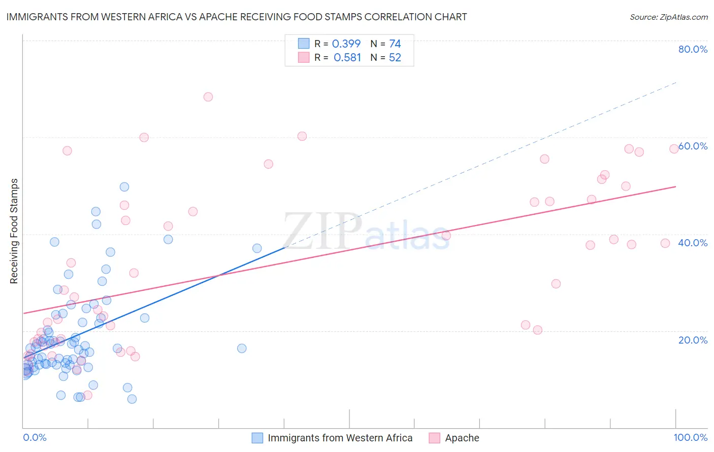 Immigrants from Western Africa vs Apache Receiving Food Stamps