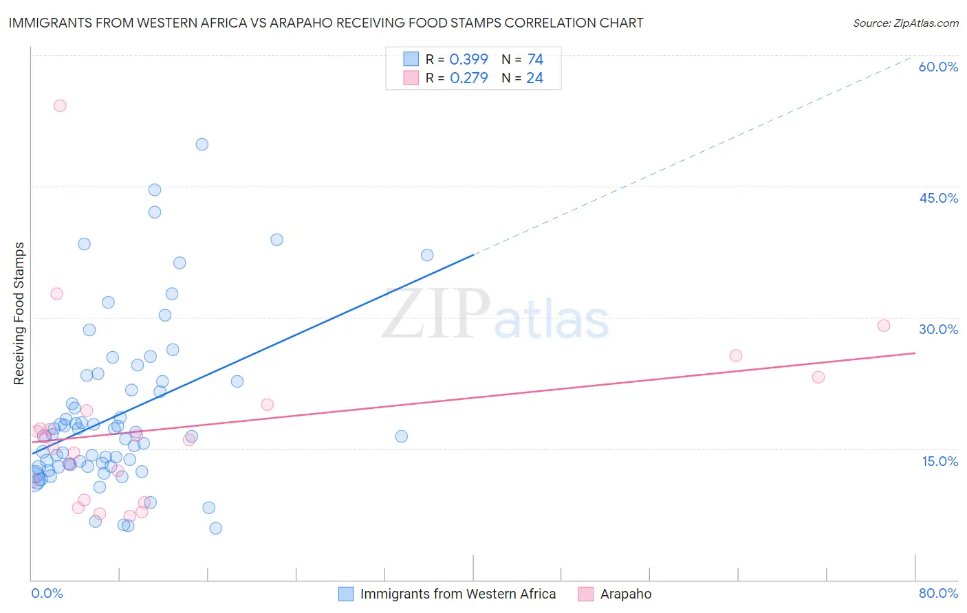 Immigrants from Western Africa vs Arapaho Receiving Food Stamps