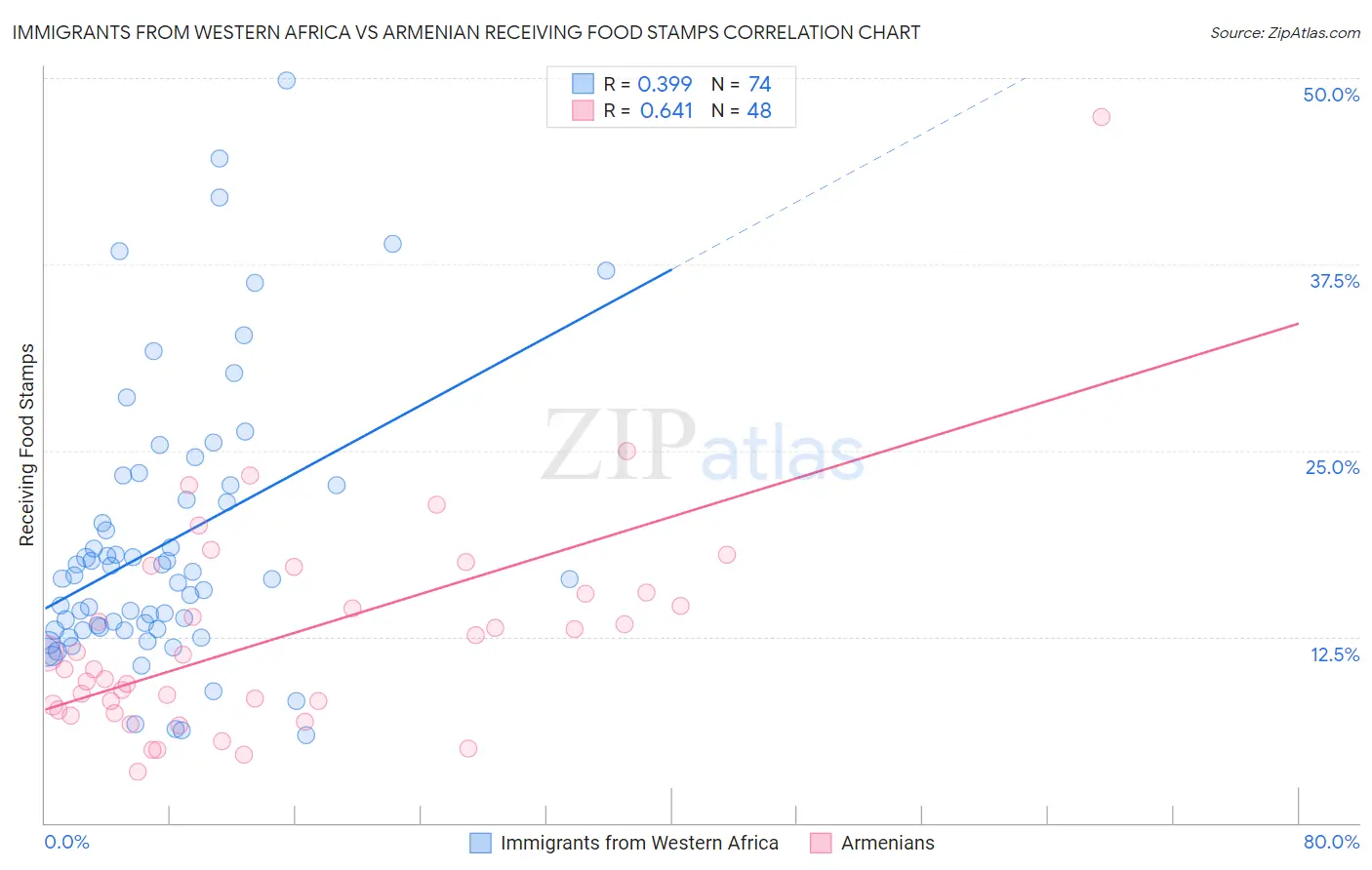 Immigrants from Western Africa vs Armenian Receiving Food Stamps