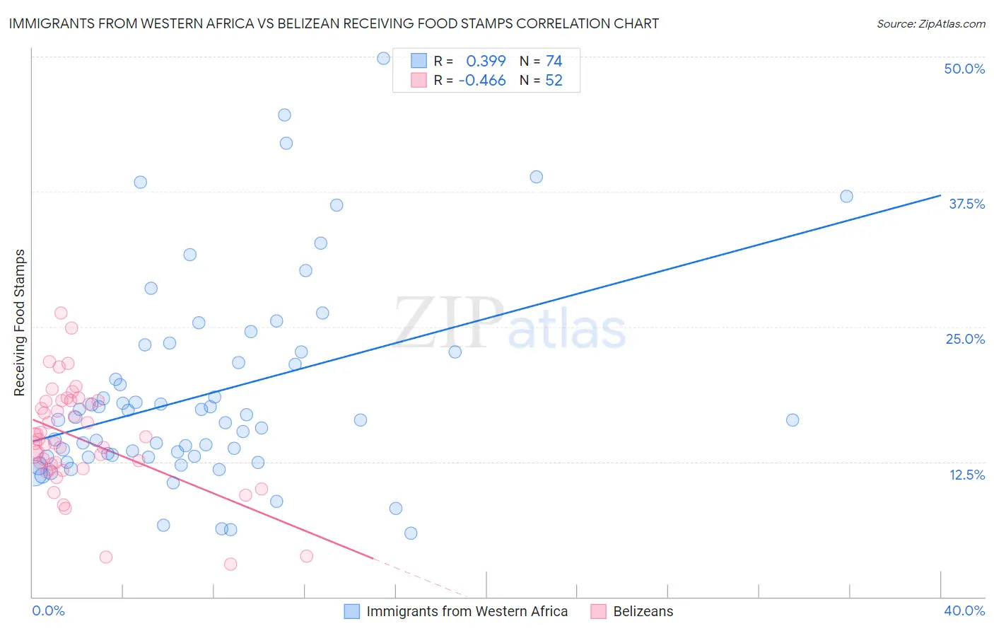 Immigrants from Western Africa vs Belizean Receiving Food Stamps