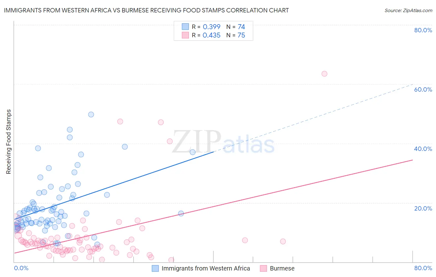 Immigrants from Western Africa vs Burmese Receiving Food Stamps