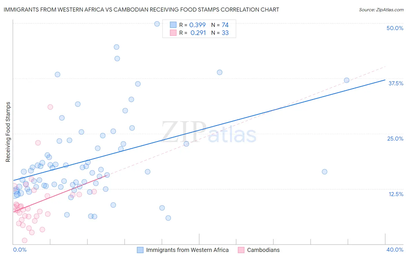 Immigrants from Western Africa vs Cambodian Receiving Food Stamps