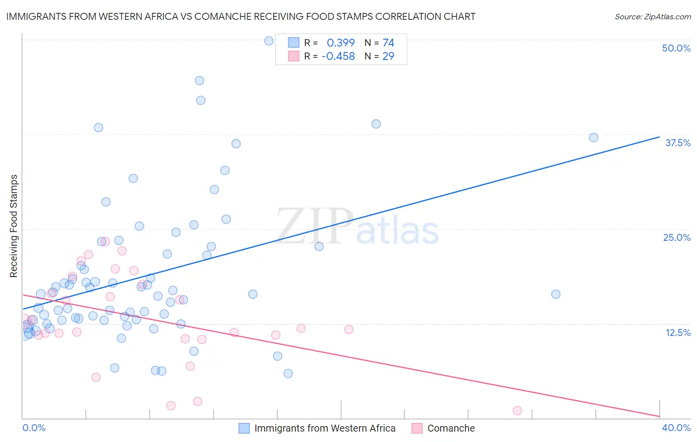 Immigrants from Western Africa vs Comanche Receiving Food Stamps