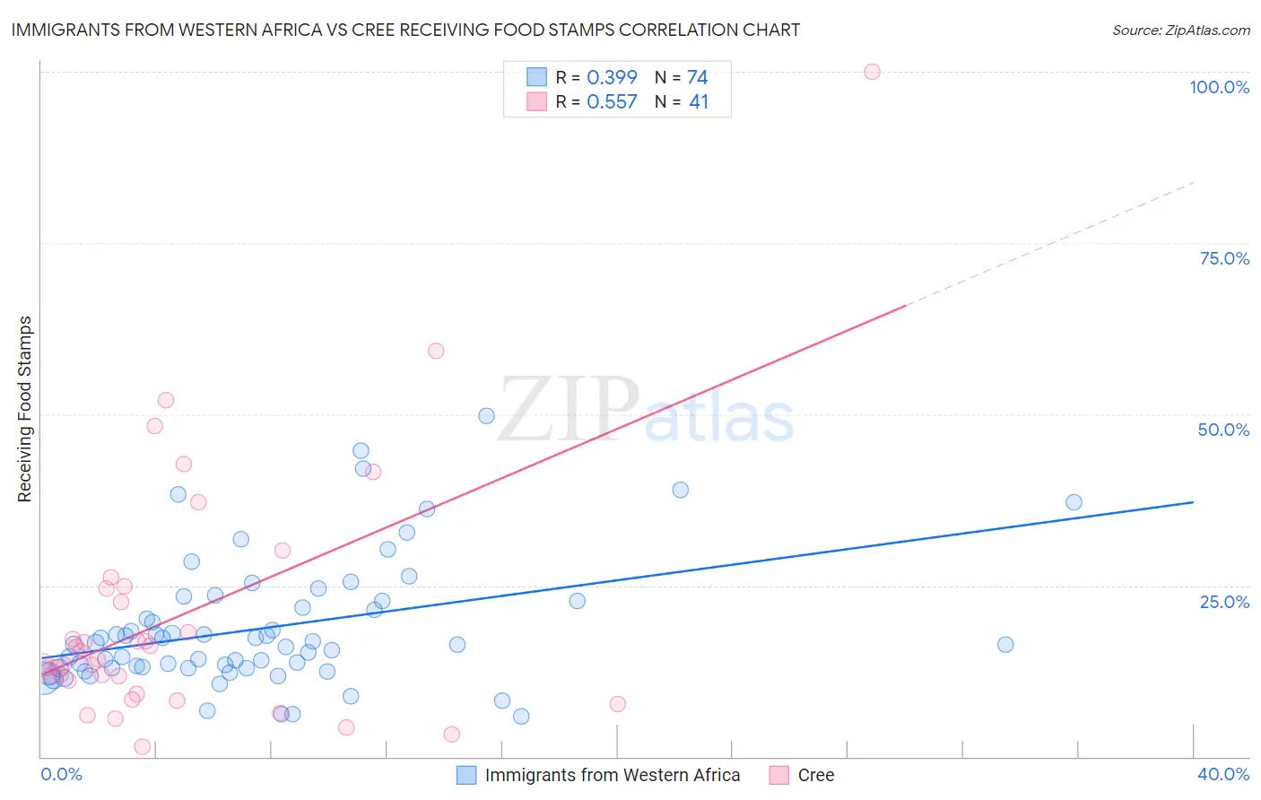 Immigrants from Western Africa vs Cree Receiving Food Stamps