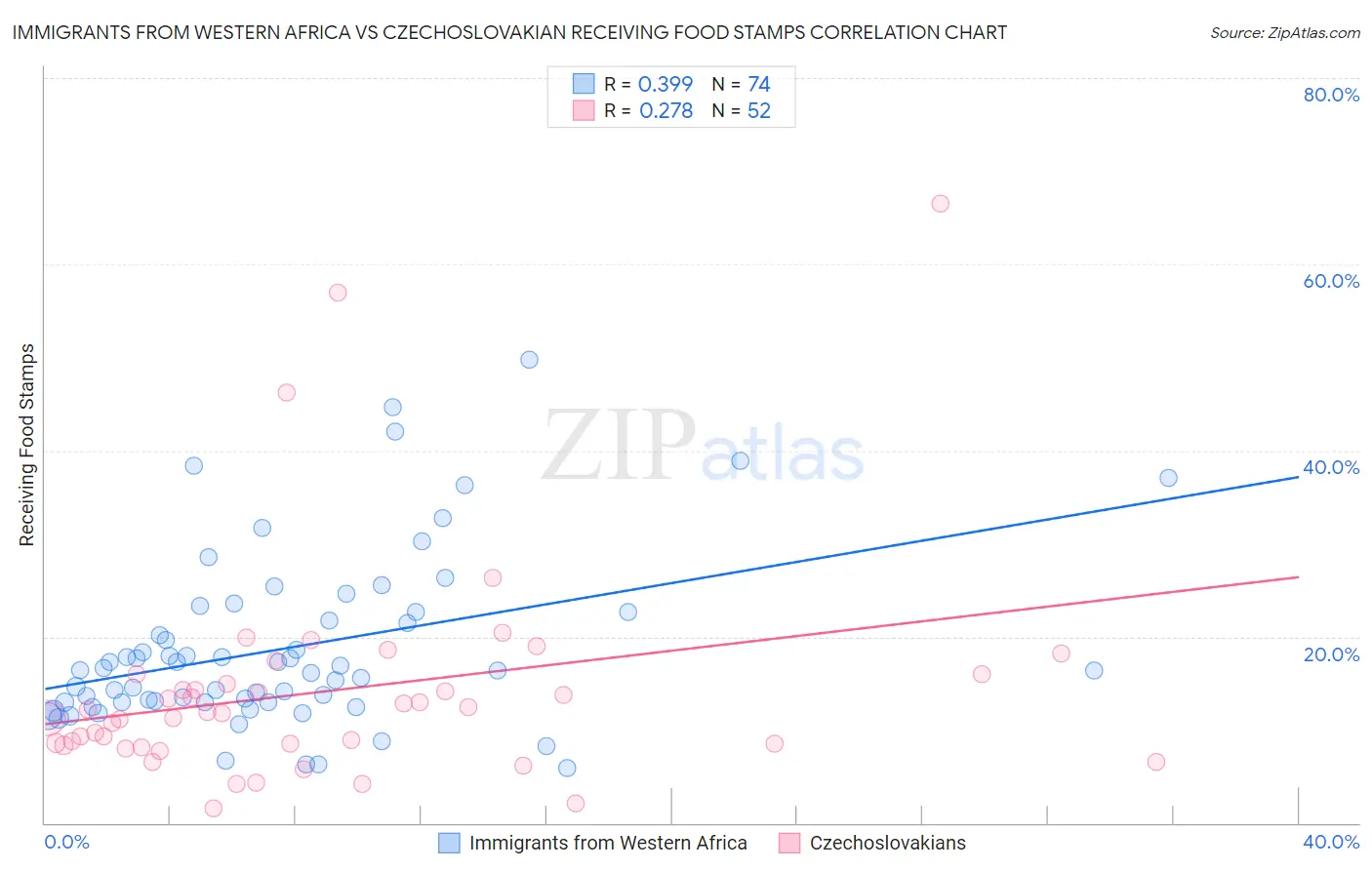 Immigrants from Western Africa vs Czechoslovakian Receiving Food Stamps