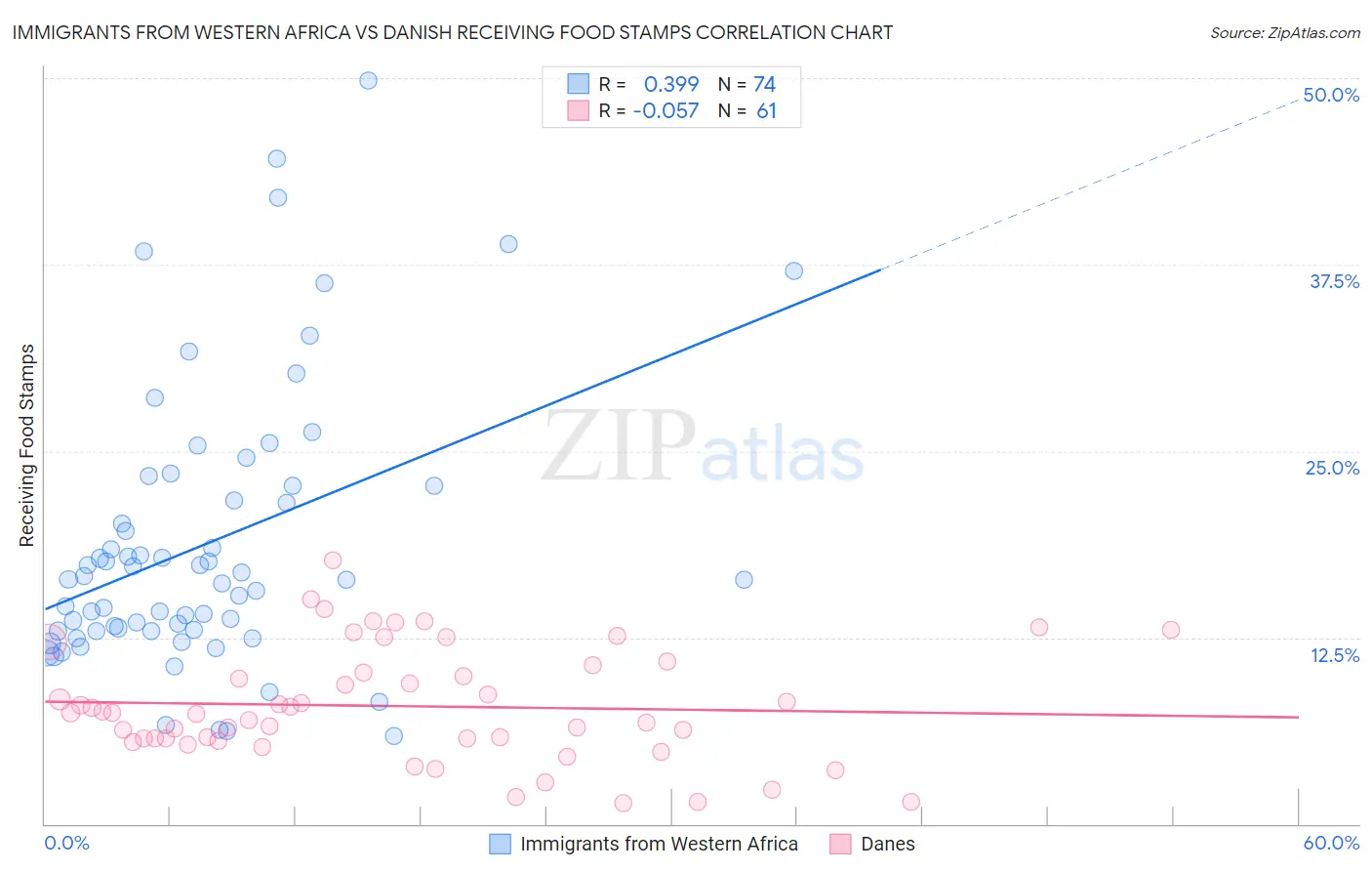Immigrants from Western Africa vs Danish Receiving Food Stamps