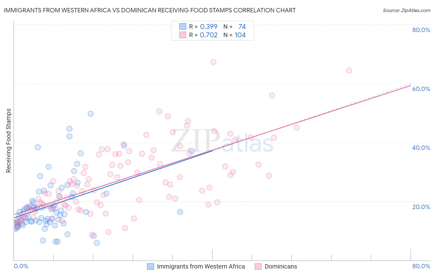 Immigrants from Western Africa vs Dominican Receiving Food Stamps