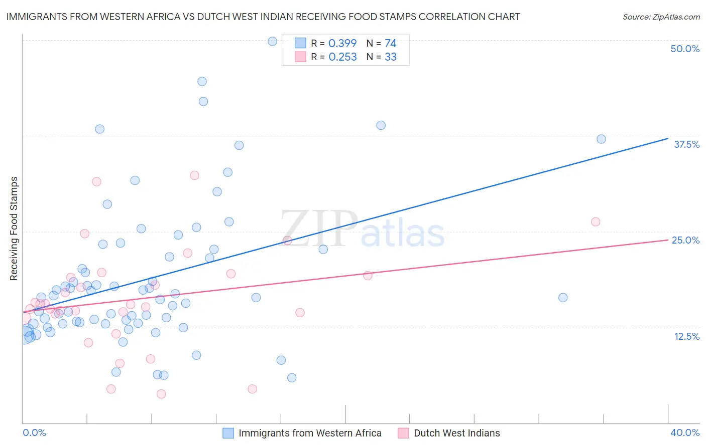 Immigrants from Western Africa vs Dutch West Indian Receiving Food Stamps