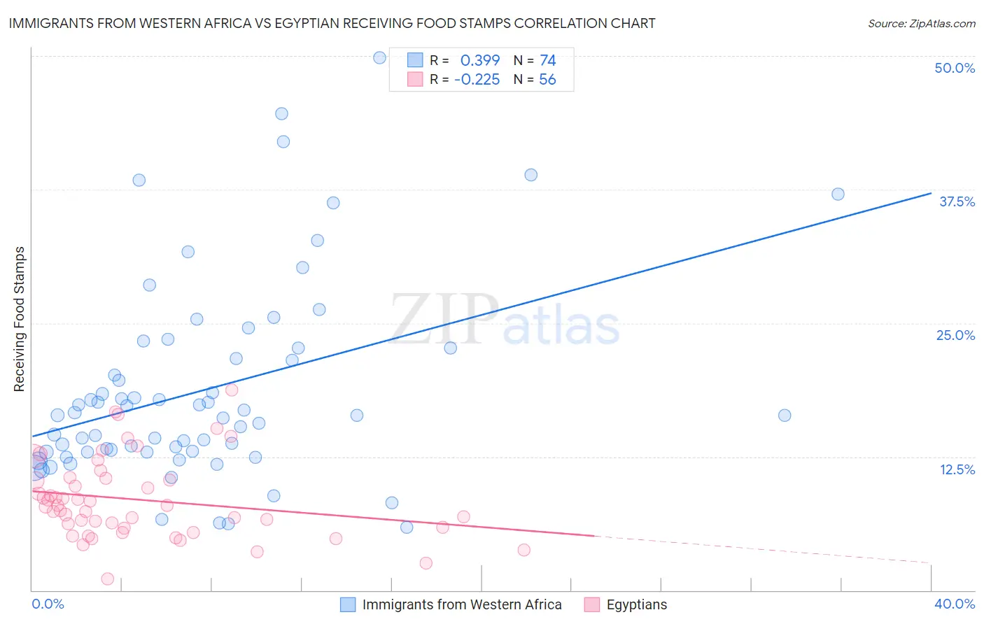 Immigrants from Western Africa vs Egyptian Receiving Food Stamps