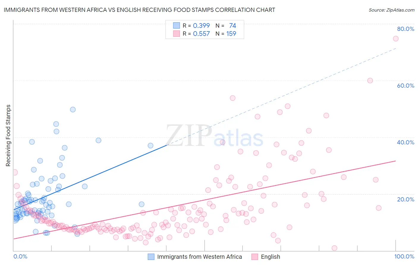 Immigrants from Western Africa vs English Receiving Food Stamps