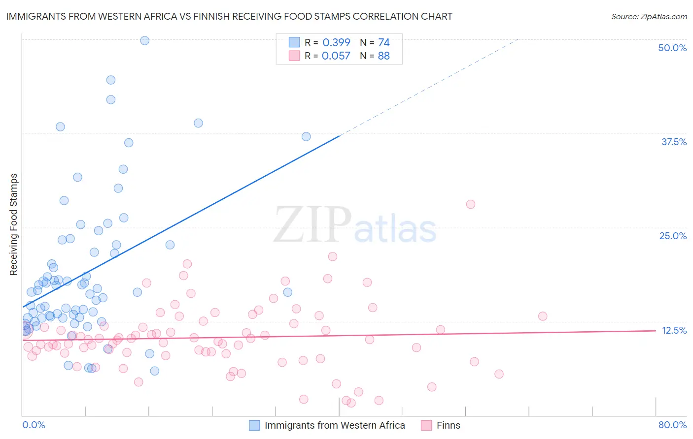 Immigrants from Western Africa vs Finnish Receiving Food Stamps