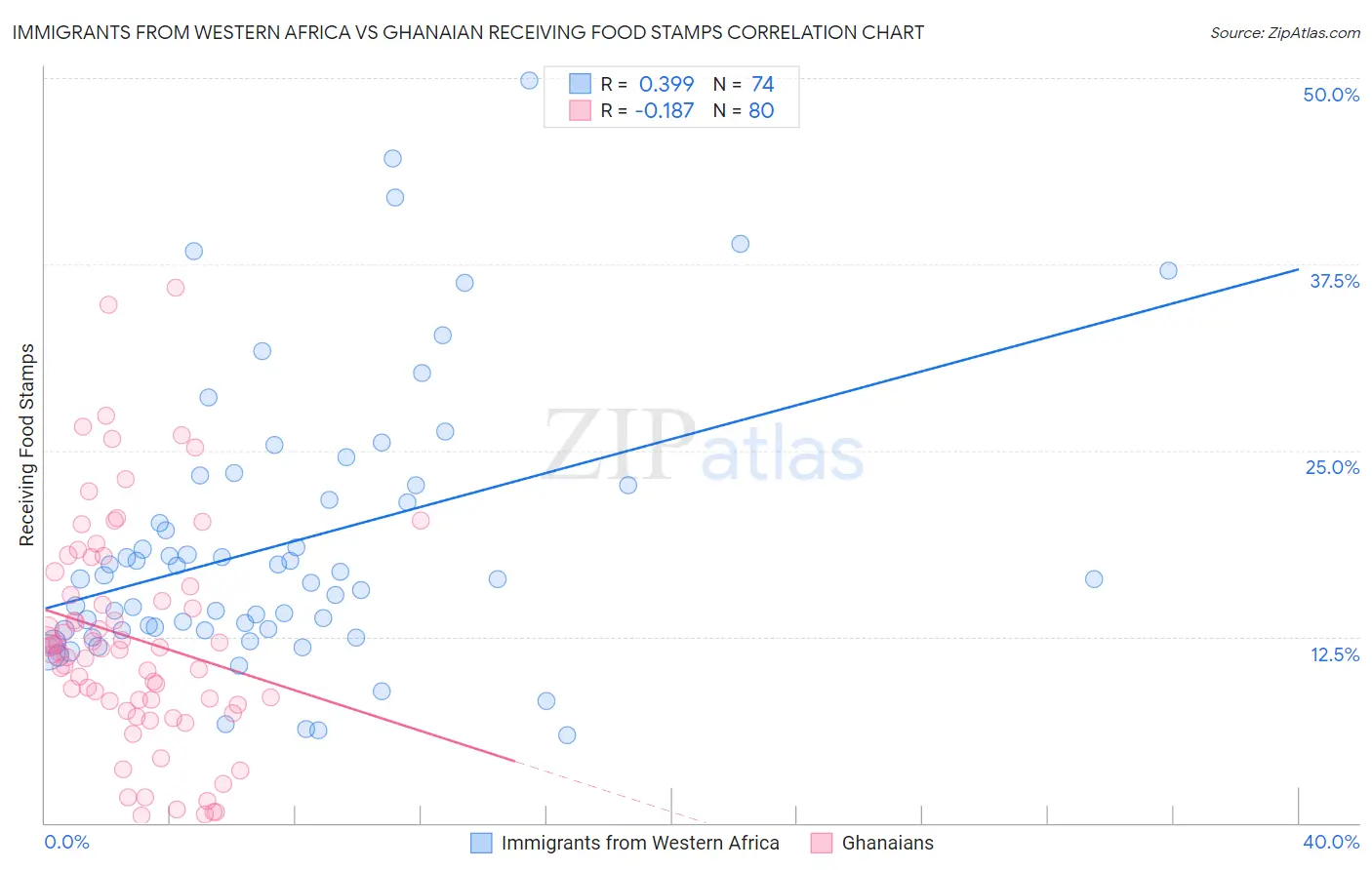 Immigrants from Western Africa vs Ghanaian Receiving Food Stamps
