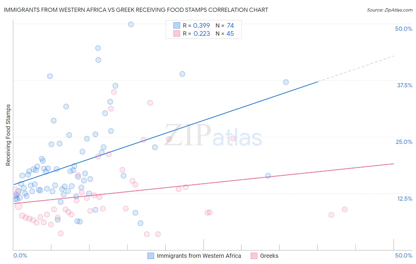 Immigrants from Western Africa vs Greek Receiving Food Stamps