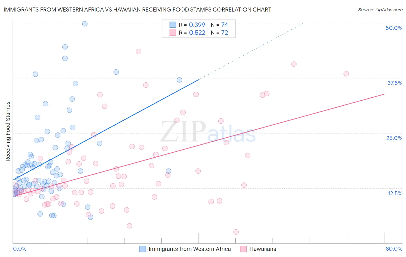 Immigrants from Western Africa vs Hawaiian Receiving Food Stamps