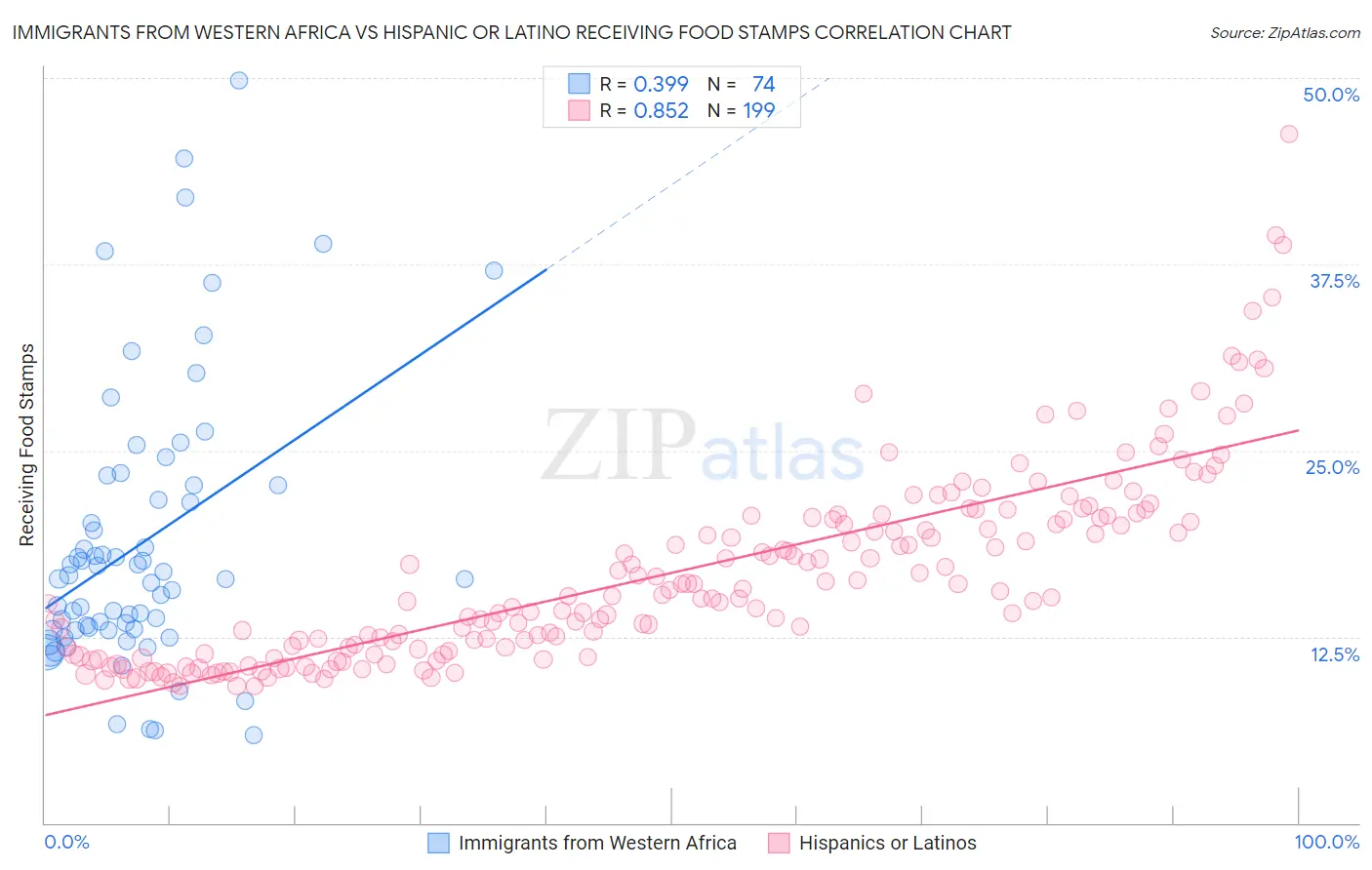 Immigrants from Western Africa vs Hispanic or Latino Receiving Food Stamps