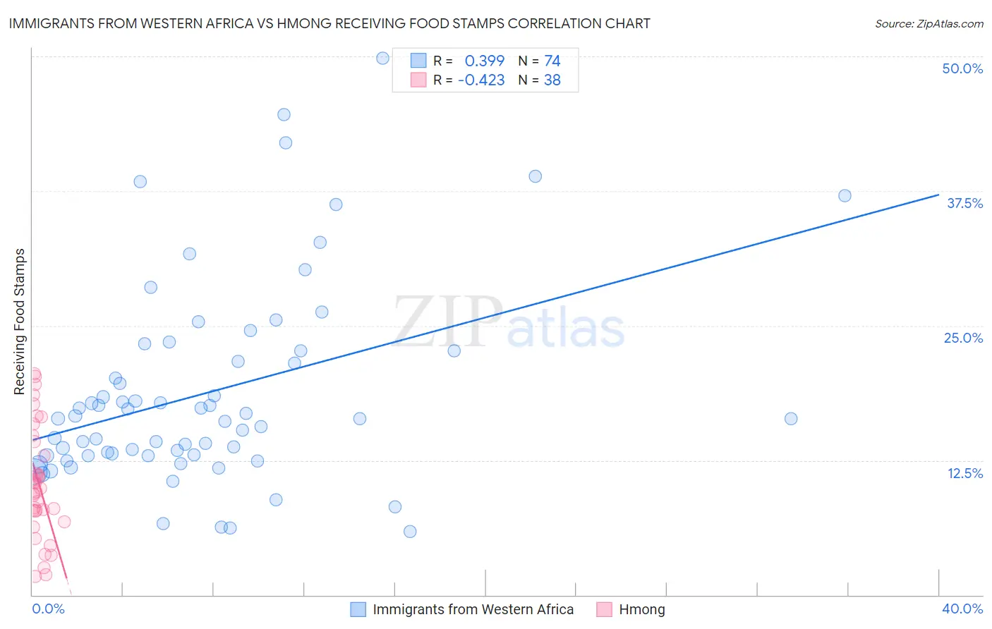 Immigrants from Western Africa vs Hmong Receiving Food Stamps