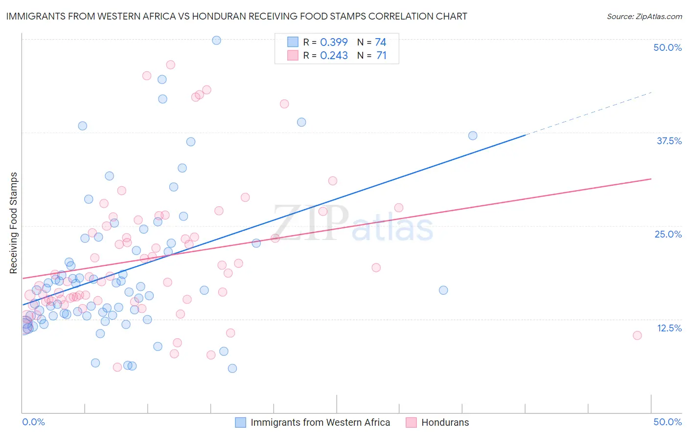Immigrants from Western Africa vs Honduran Receiving Food Stamps