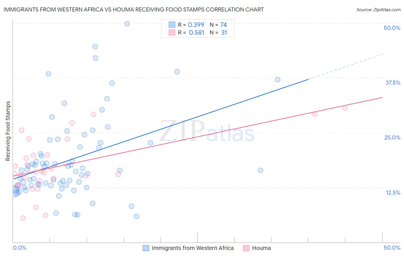 Immigrants from Western Africa vs Houma Receiving Food Stamps