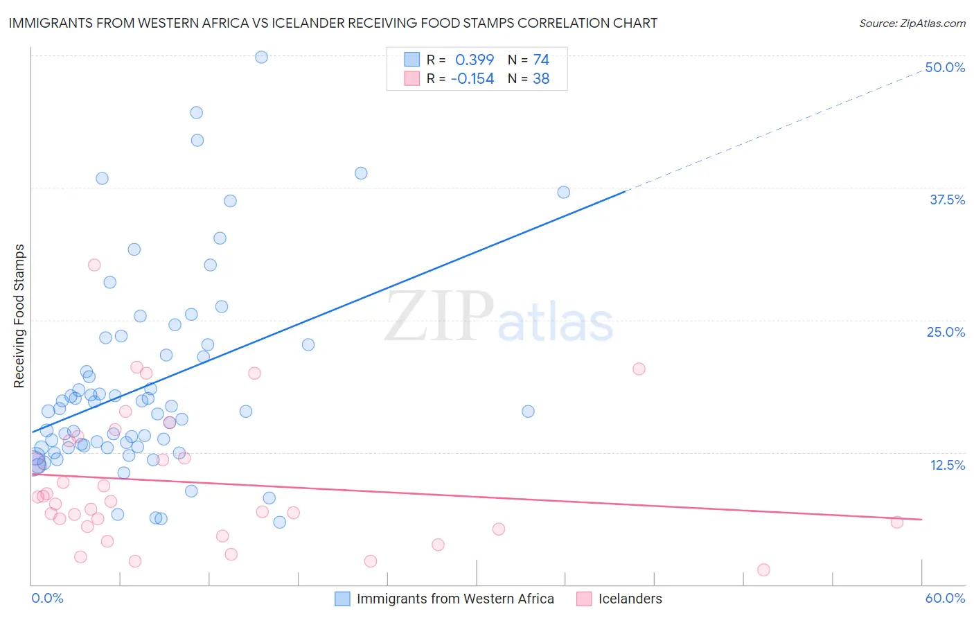 Immigrants from Western Africa vs Icelander Receiving Food Stamps