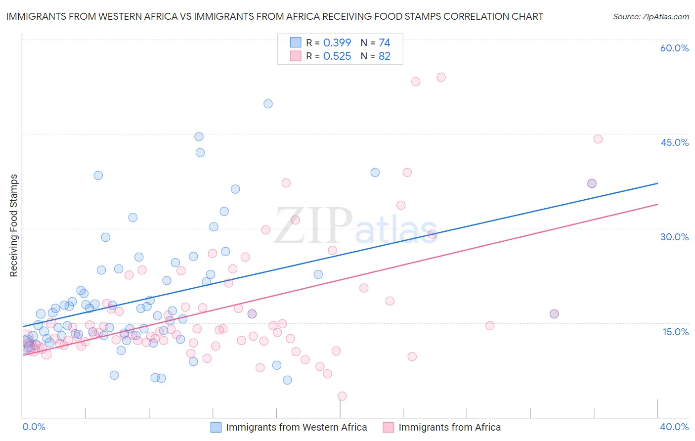 Immigrants from Western Africa vs Immigrants from Africa Receiving Food Stamps