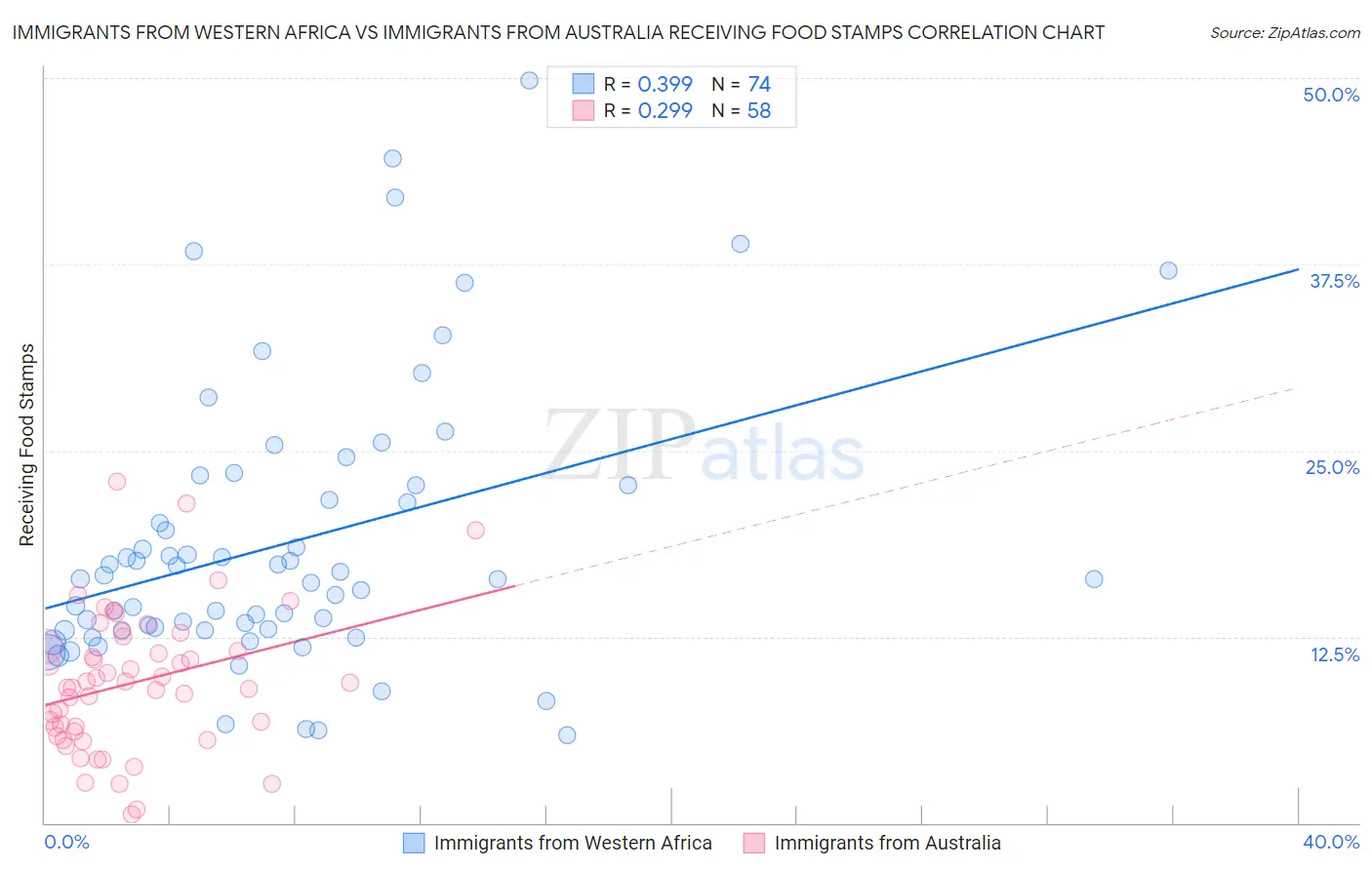 Immigrants from Western Africa vs Immigrants from Australia Receiving Food Stamps