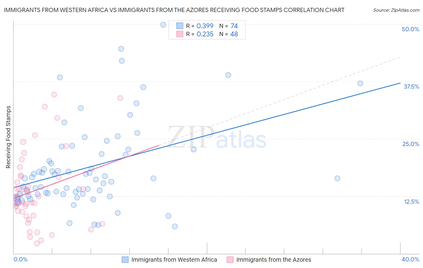Immigrants from Western Africa vs Immigrants from the Azores Receiving Food Stamps