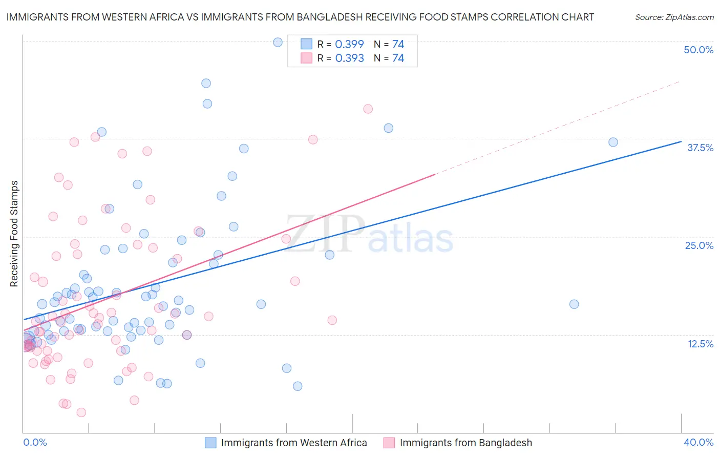Immigrants from Western Africa vs Immigrants from Bangladesh Receiving Food Stamps