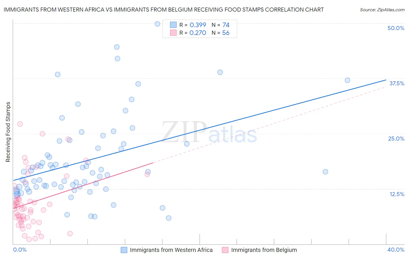 Immigrants from Western Africa vs Immigrants from Belgium Receiving Food Stamps