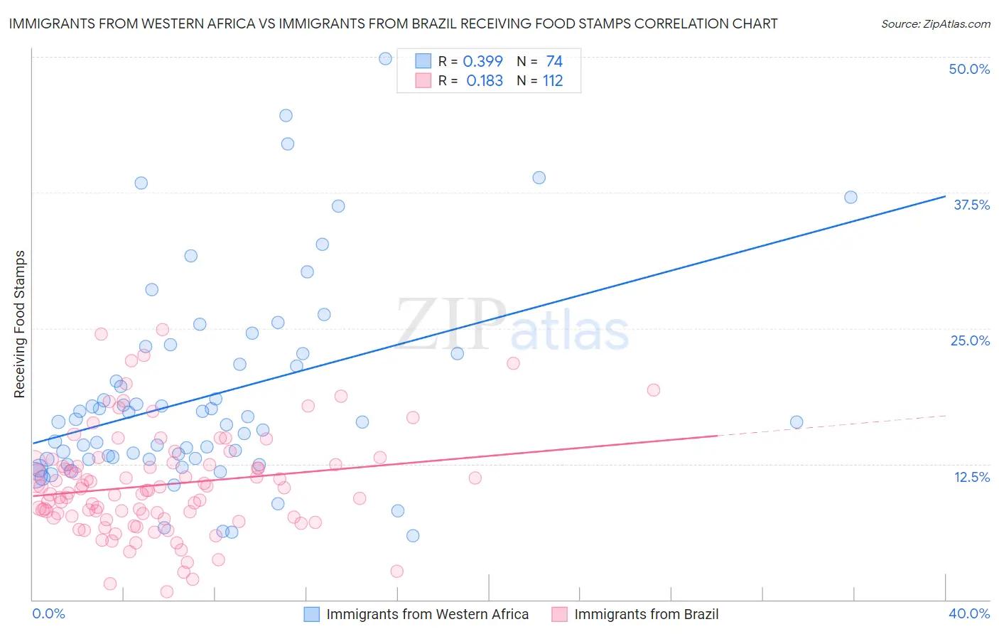 Immigrants from Western Africa vs Immigrants from Brazil Receiving Food Stamps