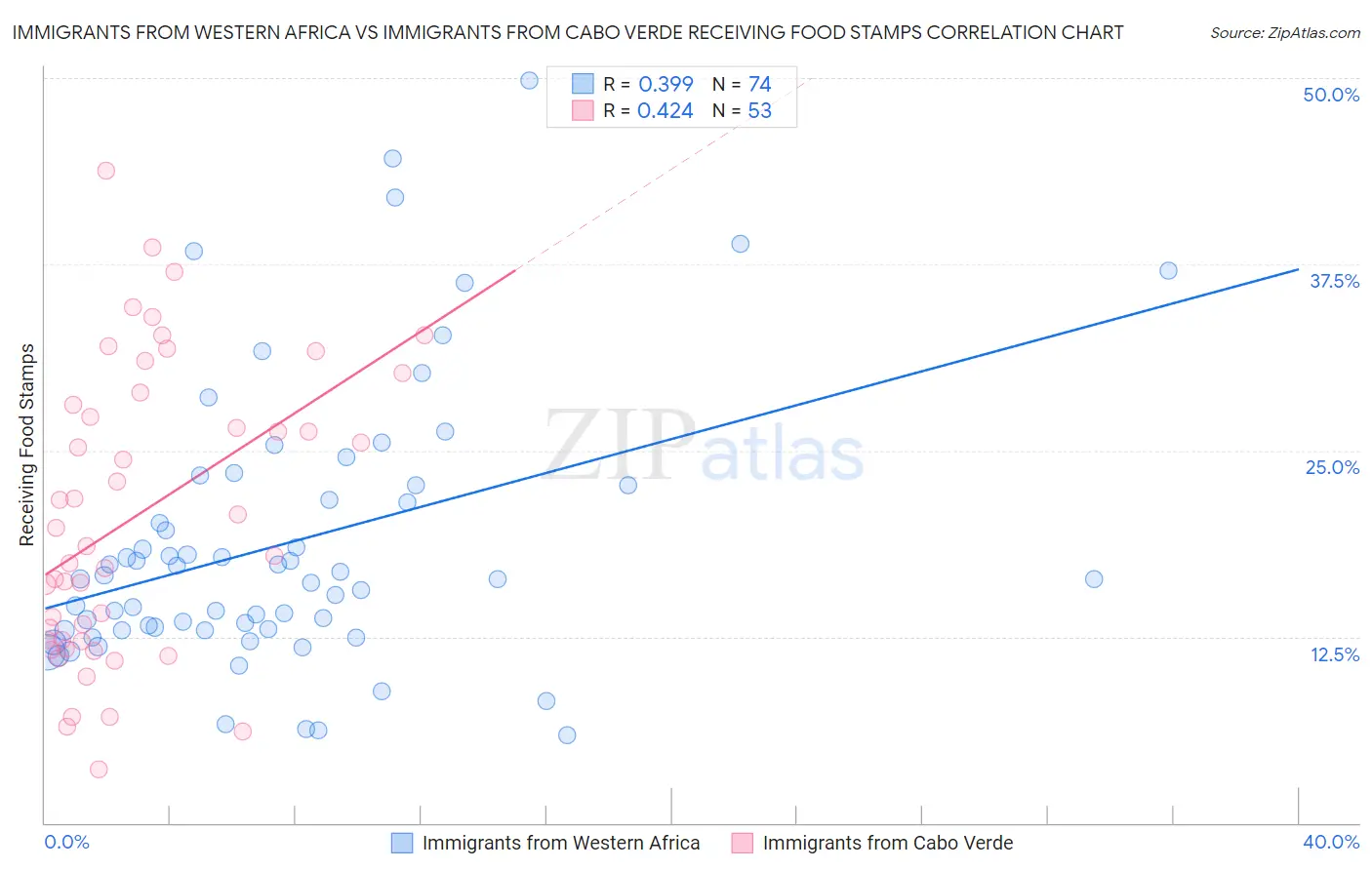 Immigrants from Western Africa vs Immigrants from Cabo Verde Receiving Food Stamps